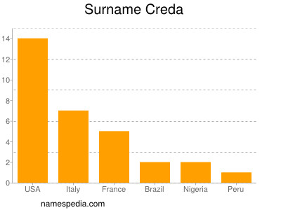 Familiennamen Creda