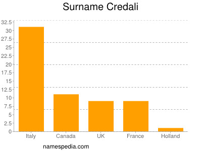 Surname Credali