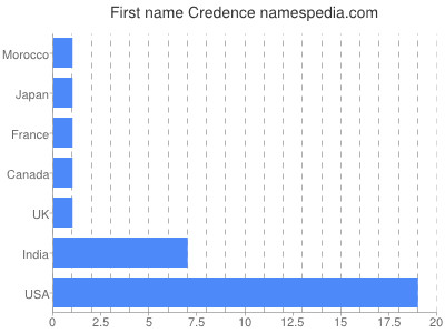 Vornamen Credence