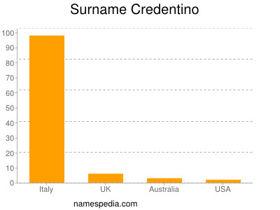 Familiennamen Credentino