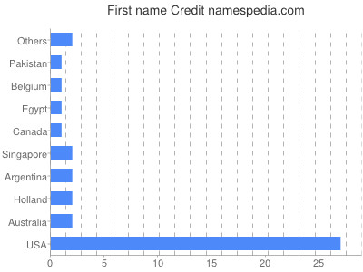 Given name Credit