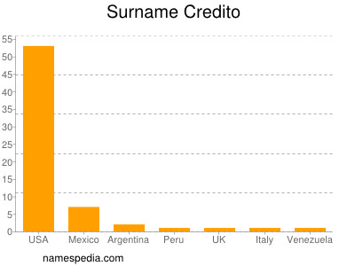 Familiennamen Credito