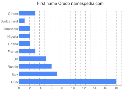 Vornamen Credo