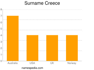 Familiennamen Creece