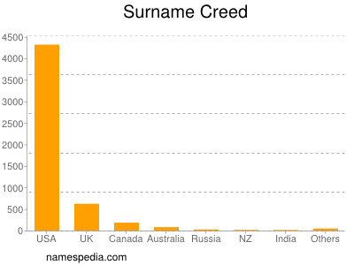 Surname Creed