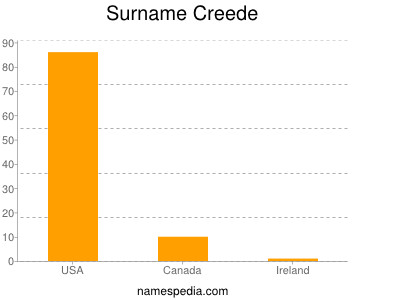 Surname Creede