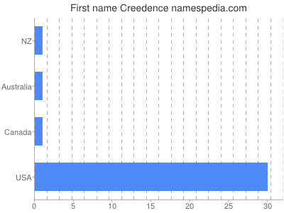 prenom Creedence