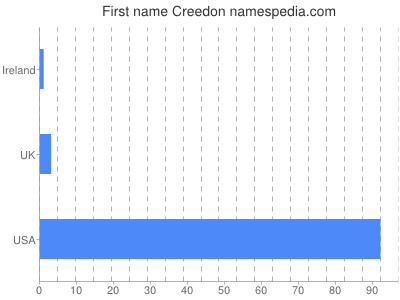 Vornamen Creedon