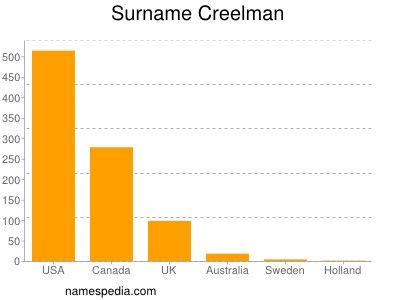 Surname Creelman