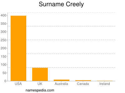 nom Creely