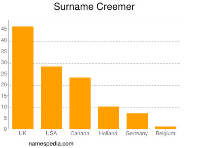 Surname Creemer