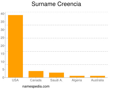 Familiennamen Creencia