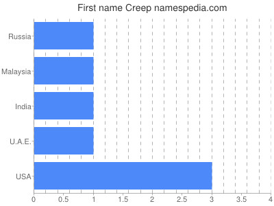 Given name Creep