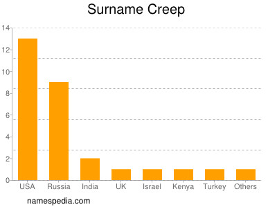 Familiennamen Creep