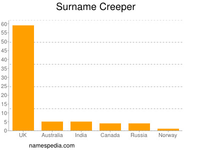 Familiennamen Creeper