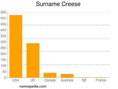 Familiennamen Creese