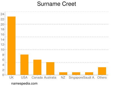 Familiennamen Creet