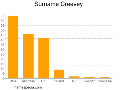 Familiennamen Creevey