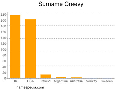 Familiennamen Creevy