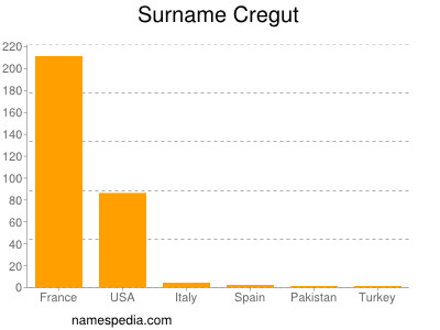 Familiennamen Cregut