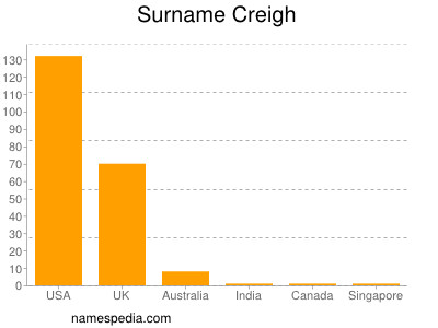 Familiennamen Creigh