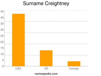 Familiennamen Creightney