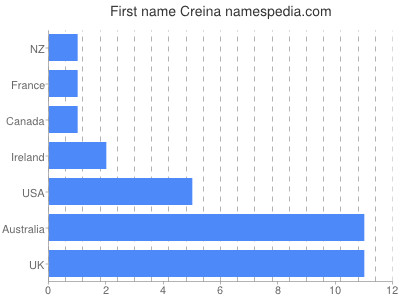 prenom Creina