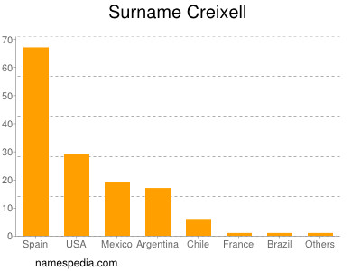 Familiennamen Creixell