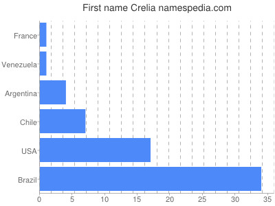 prenom Crelia
