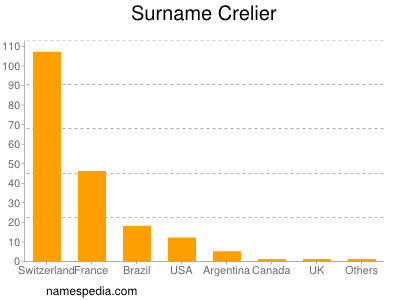 Surname Crelier