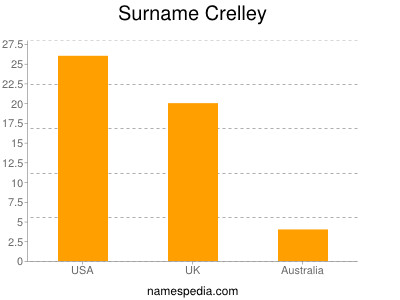 Surname Crelley