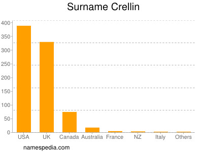 Surname Crellin