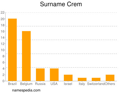 Surname Crem