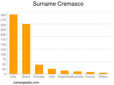 Familiennamen Cremasco