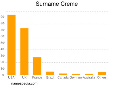 Familiennamen Creme