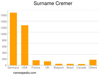 nom Cremer