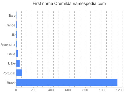 prenom Cremilda