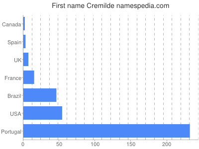 prenom Cremilde