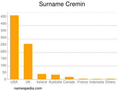 Familiennamen Cremin