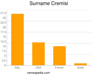 Familiennamen Cremisi