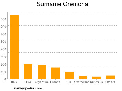 nom Cremona