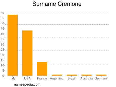Familiennamen Cremone
