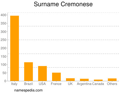 Familiennamen Cremonese