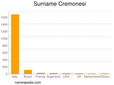 Familiennamen Cremonesi