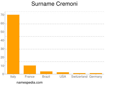 Familiennamen Cremoni