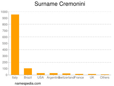 Familiennamen Cremonini