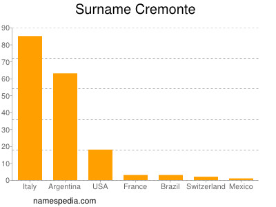 Familiennamen Cremonte