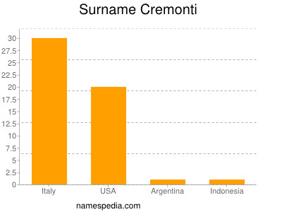 Familiennamen Cremonti