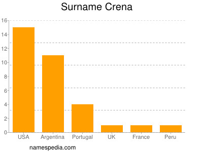 Familiennamen Crena