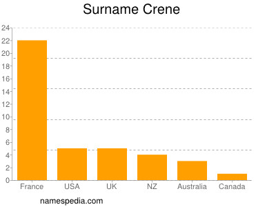 Surname Crene